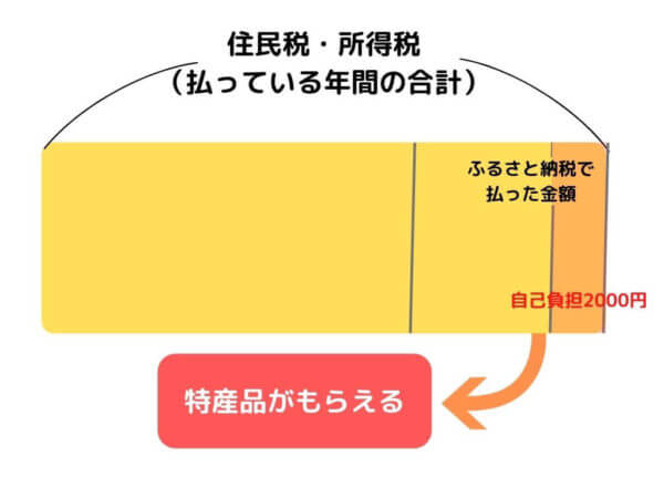 ふるさと納税仕組み