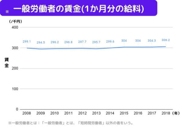 一般労働者の賃金