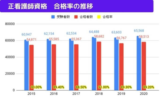 看護師国家資格合格率 推移